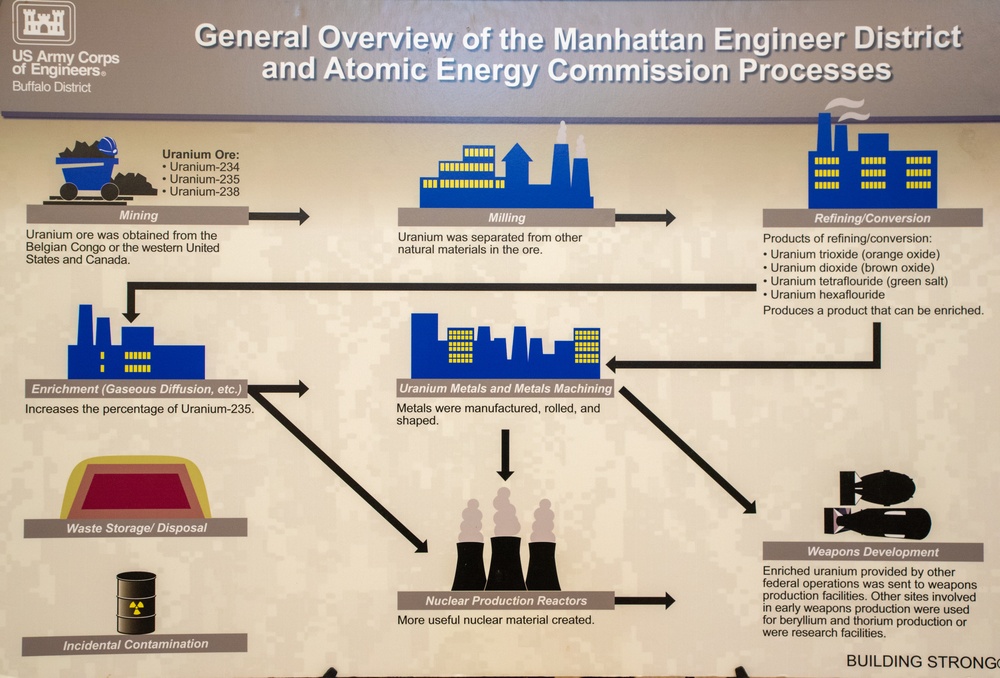 General overview of the Manhatten Engineer District and Atomic Energy Commission Processes