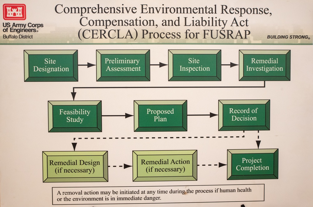 Comprehensive Environmental Response, Compensation, and Liability Act Process