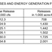 WATER RELEASES AND ENERGY GENERATION FOR FEBRUARY