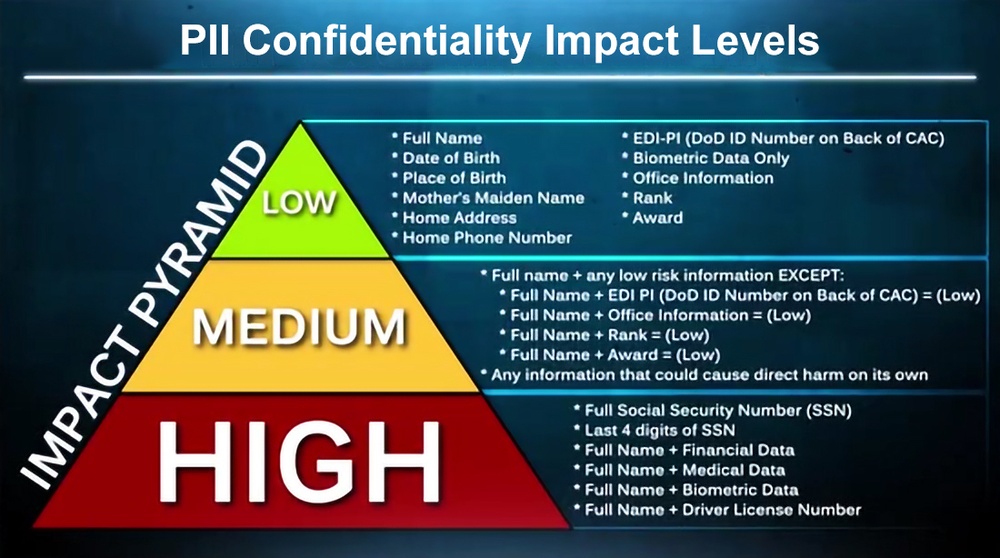 PII Confidentiality Impact Levels