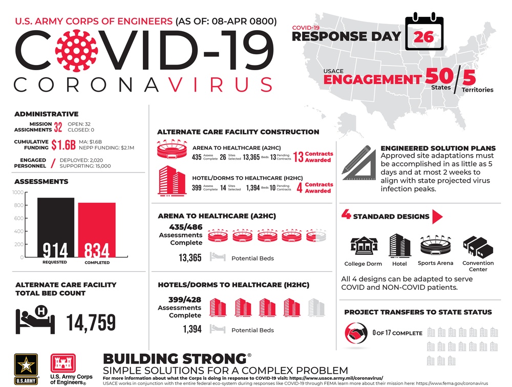 National USACE COVID-19 Infographic