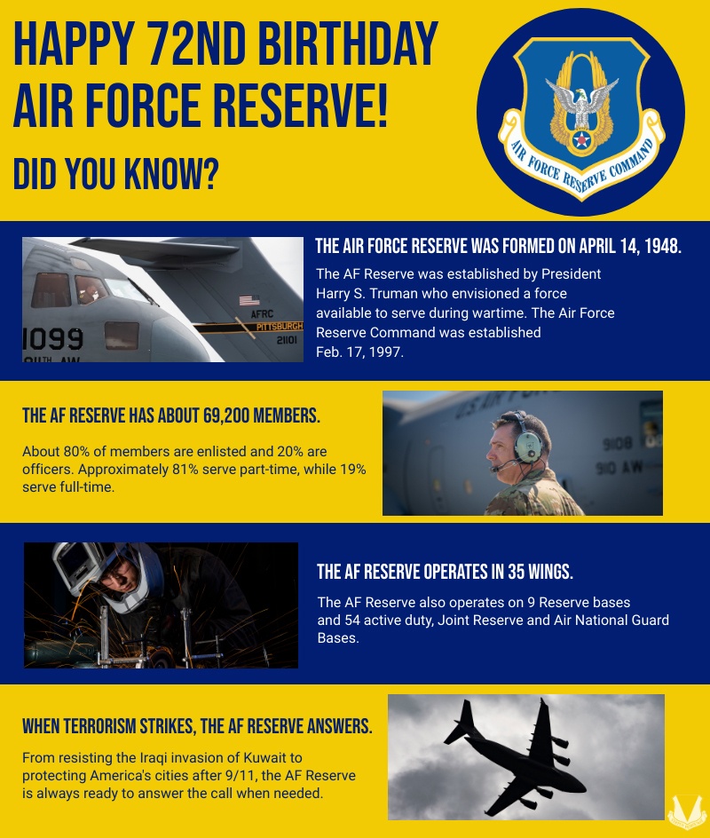 The United States Air Force Reserve's 72nd Birthday