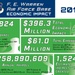 2019 Economic Impact of F. E. Warren