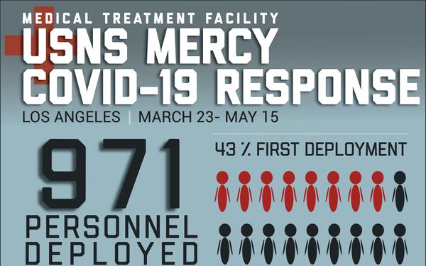 USNS Mercy COVID-19 Response in Los Angeles