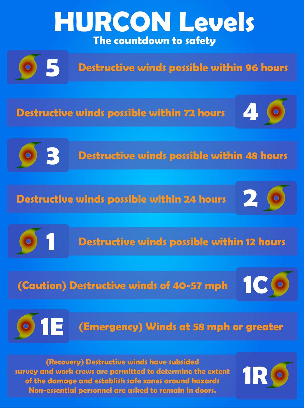 HURCON levels graphic