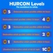 HURCON levels graphic