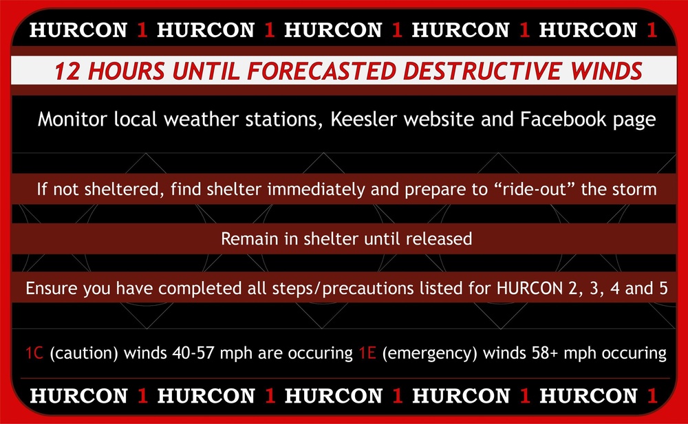 HURCON levels graphic