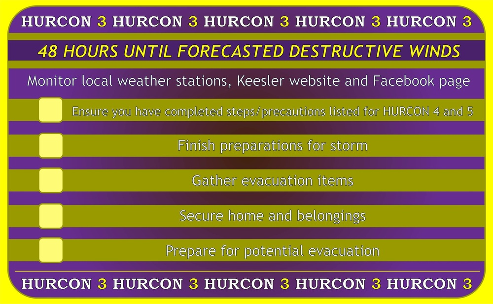 HURCON levels graphic