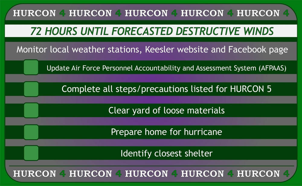 HURCON levels graphic