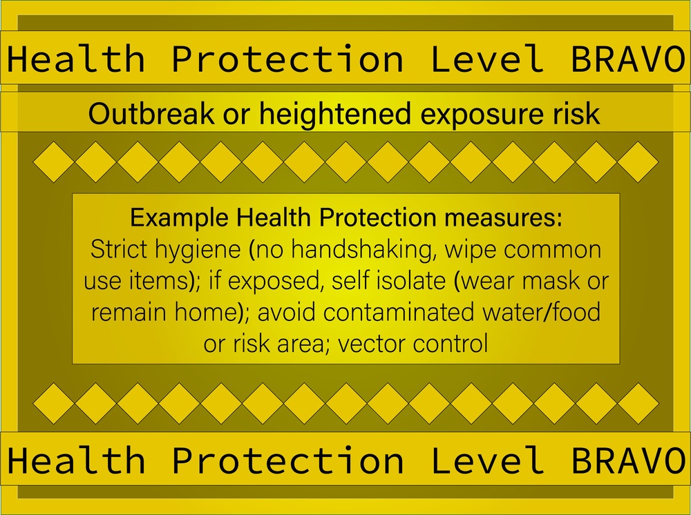 HPCON levels graphic