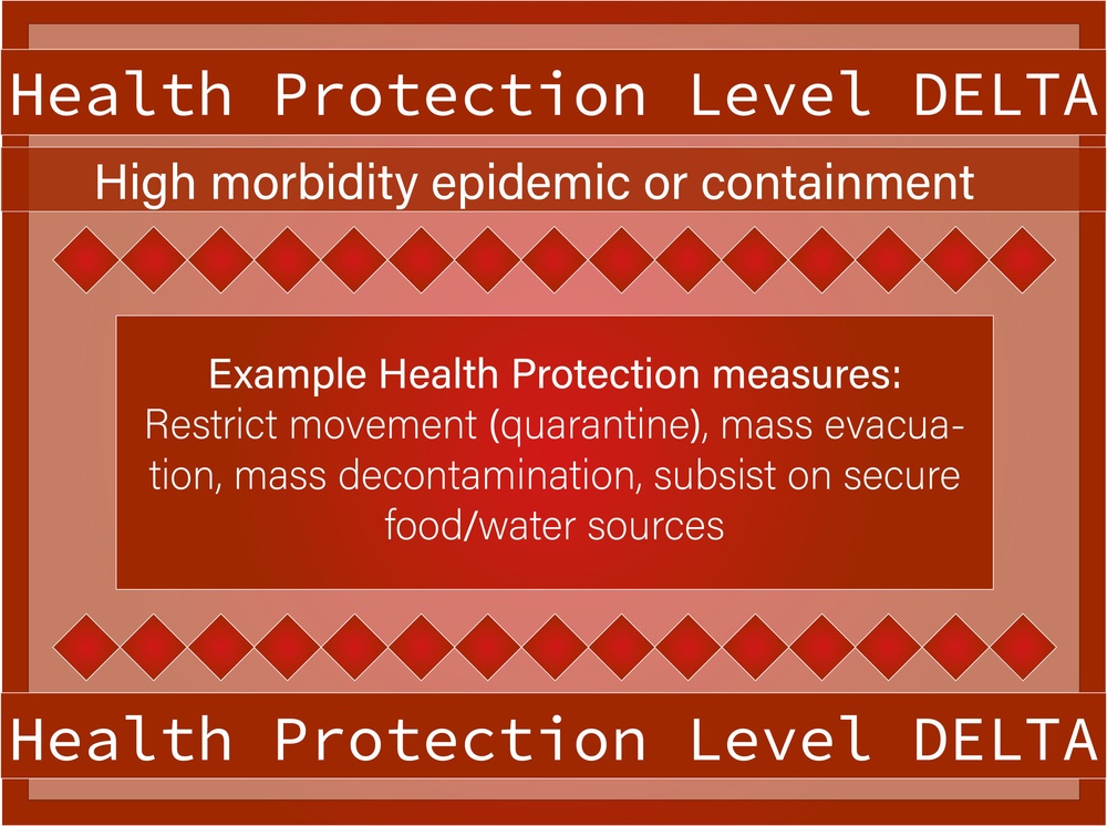 HPCON levels graphic