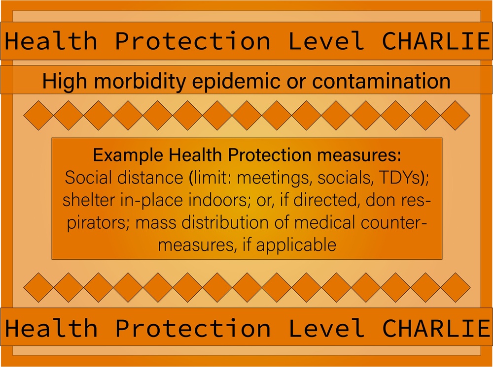 HPCON levels graphic