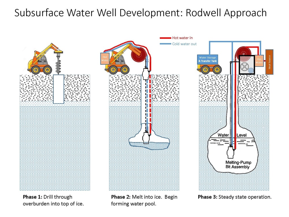 Subsurface Water Well Development