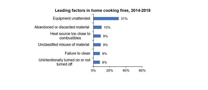 Serve Up Fire Safety in the Kitchen