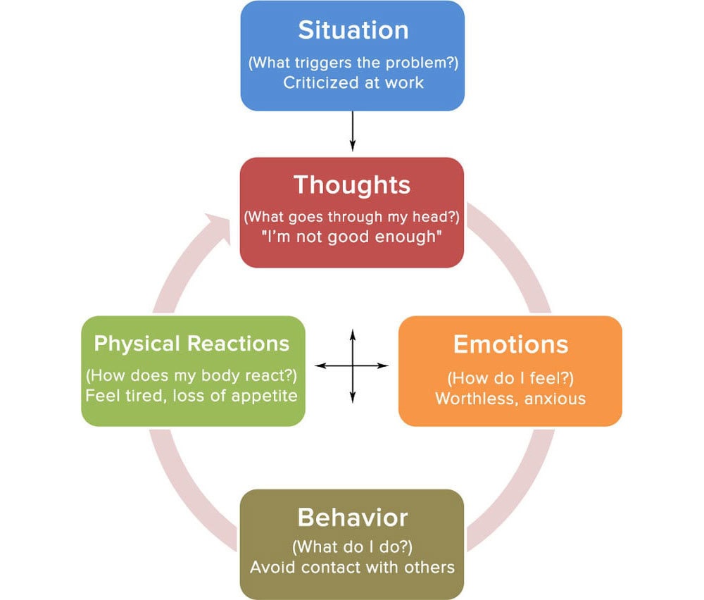 cognitive behavioral therapy model