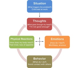 Overview of Cognitive Behavioral Therapy