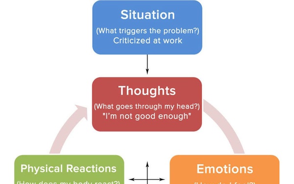 Overview of Cognitive Behavioral Therapy