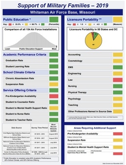 Whiteman AFB 2019 Support of Military Families assessment graphic