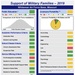 Whiteman AFB 2019 Support of Military Families assessment graphic