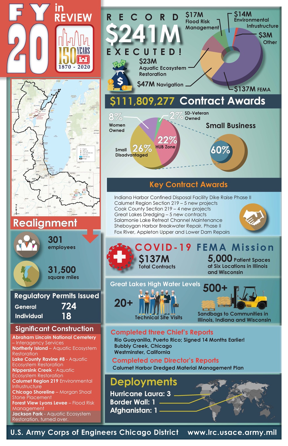 USACE Chicago District completes record-breaking fiscal year with $241M program