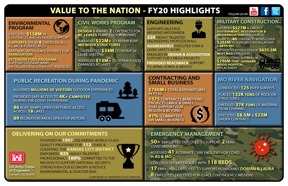 Kansas City District's FY20 Value to the Nation infographic