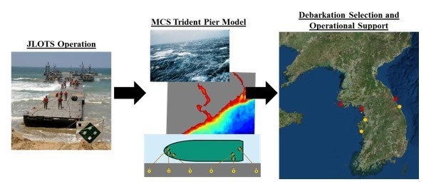 Modeling the dynamics of the Modular Causeway System