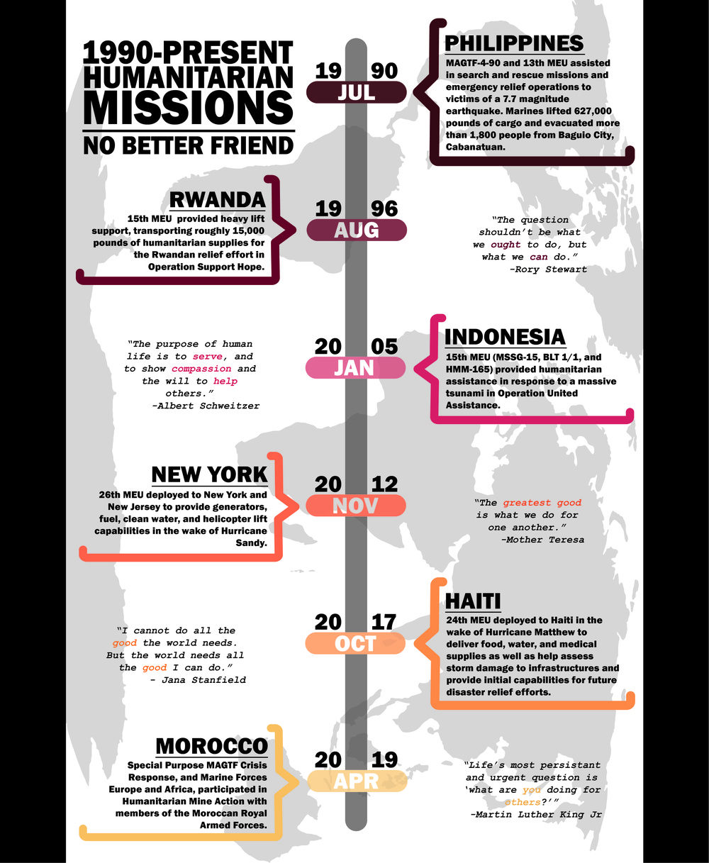 1990-Present Humanitarian Missions