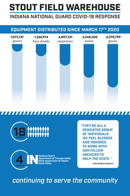 State agencies partner to ship critical supplies in pandemic response