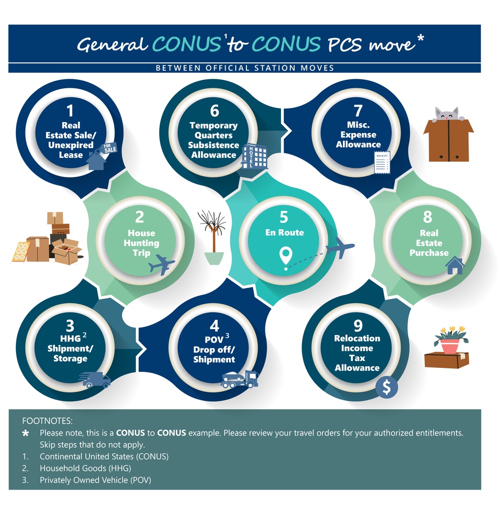 DVIDS - Images - Civilian Permanent Change of Station Infographic
