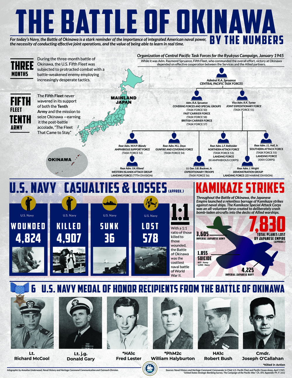 Battle Of Okinawa Infographic