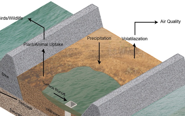 Dike Cross Section