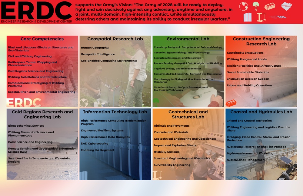 ERDC Core Competencies Placemat