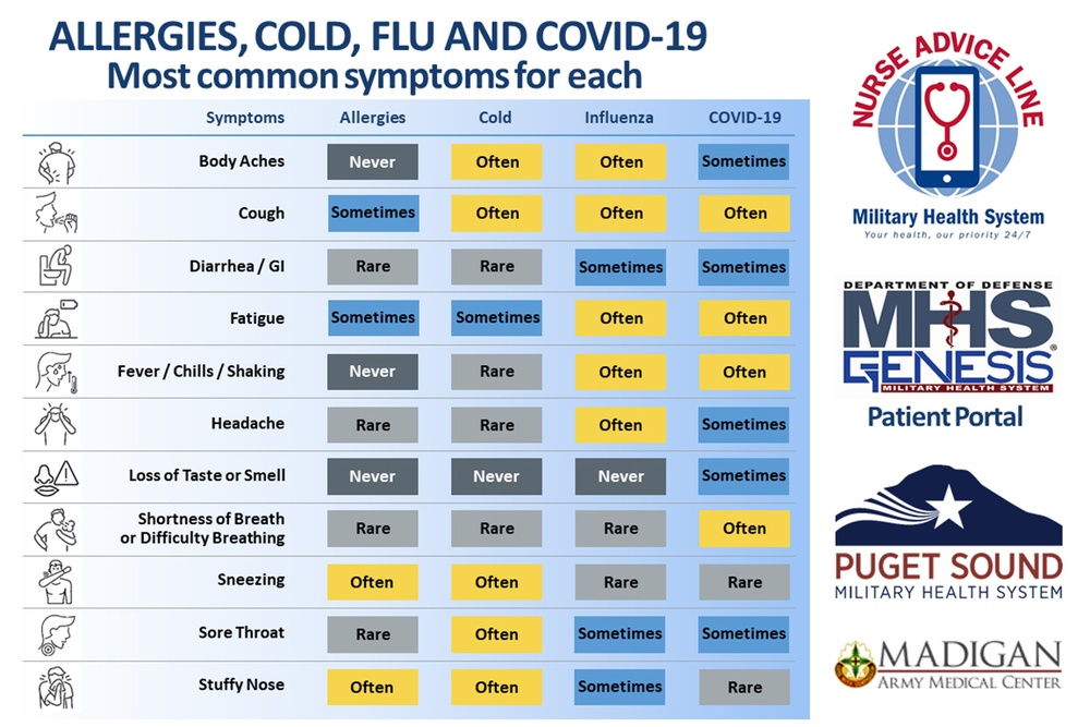 Illness symptoms comparison