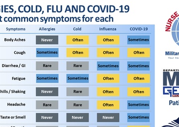 Illness symptoms comparison