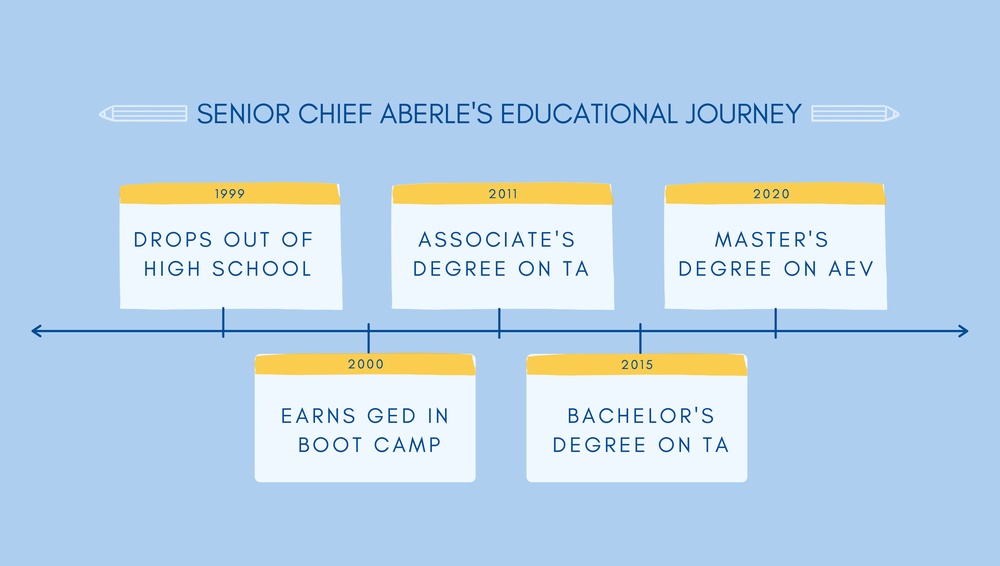 Advanced Education Voucher - Senior Chief Aberle
