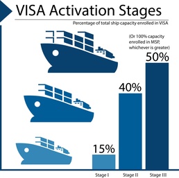 Tabletop exercise refines Voluntary Intermodal Sealift Agreement activation process