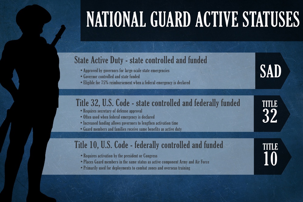 National Guard Active Duty Statuses