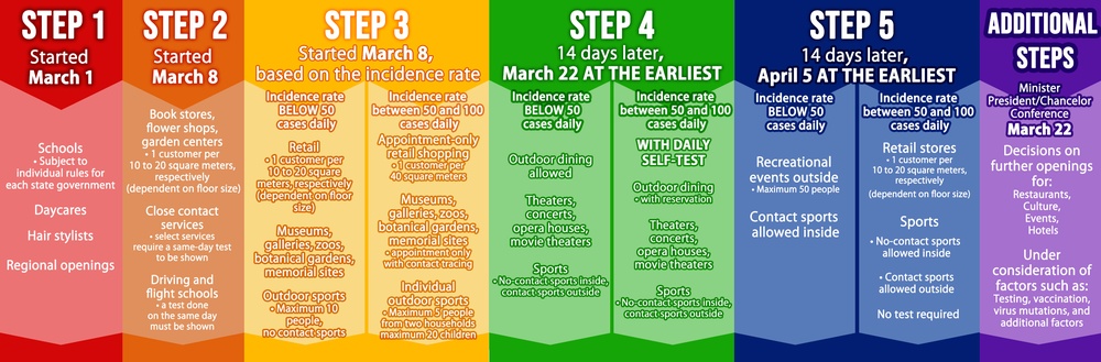 COVID-19: The Steps to Re-opening