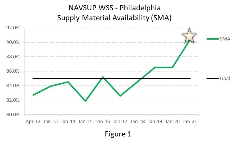 NAVSUP WSS Philadelphia reaches all-time high supply material availability