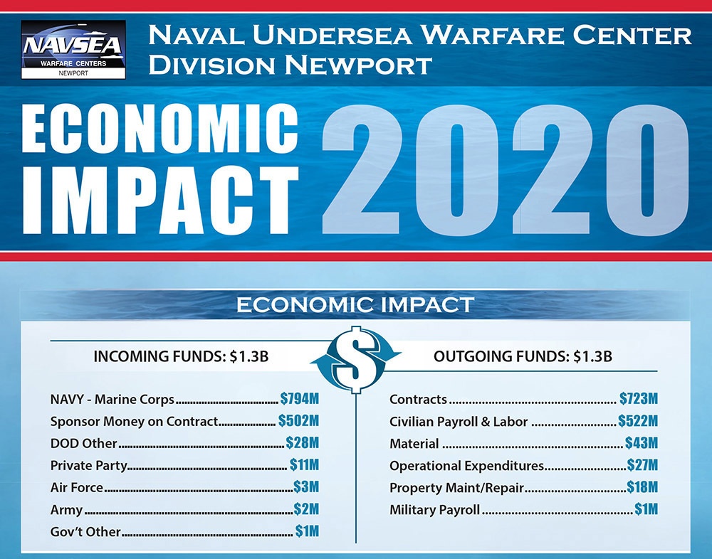 NUWC Division Newport impact on economy was $1.3 billion in 2020