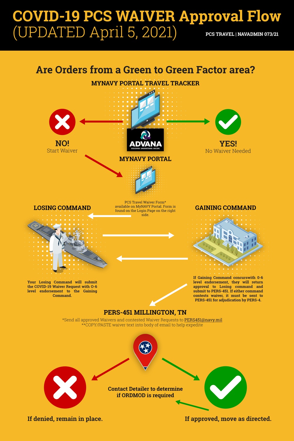 PCS Waiver Approval Flow Infographic