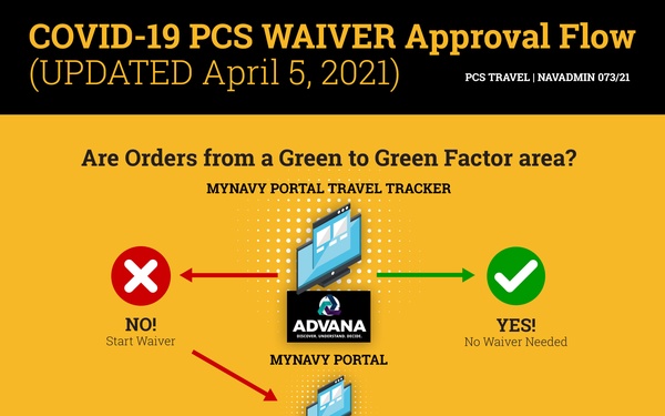 PCS Waiver Approval Flow Infographic