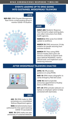 DFAS COVID-19 Response Timeline