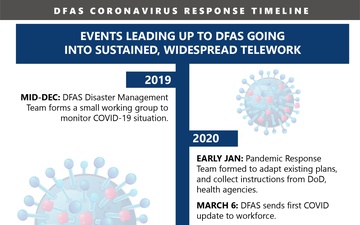DFAS COVID-19 Response Timeline
