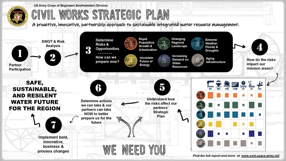 Civil Work Strategic Plan unites stakeholders, looks to future
