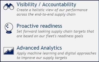 NAVSUP WSS leveraging Integrated Supply Chain Management to drive fleet readiness