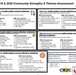 2020 Community Strengths and Themes Assessment demonstrating progress