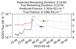 Adding Predictability to Fleet Communications During Solar Flares
