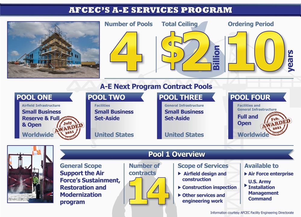 AFICC awards Pool 1 in architect &amp; engineering services contract series