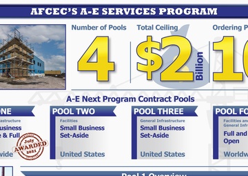 AFICC awards Pool 1 in architect &amp; engineering services contract series